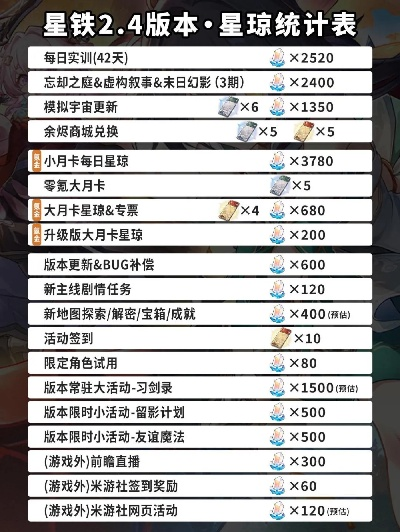 崩坏星穹铁道2.4下半抽多少？星琼统计攻略揭晓