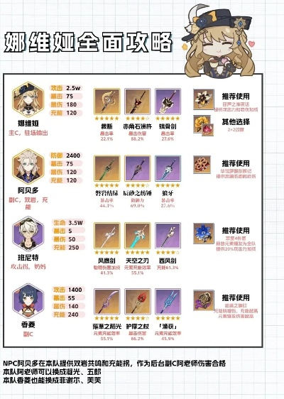 原神娜维娅武器圣遗物攻略，快速提升！