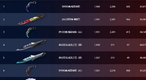 无畏契约4.27皮肤排行揭晓！你的心仪皮肤上榜了吗？