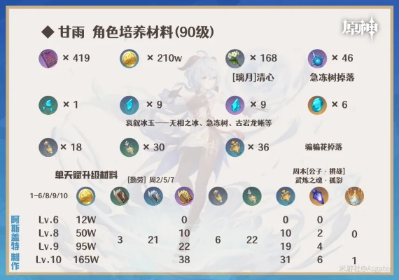 低配甘雨游迹面板，特效打法攻略！