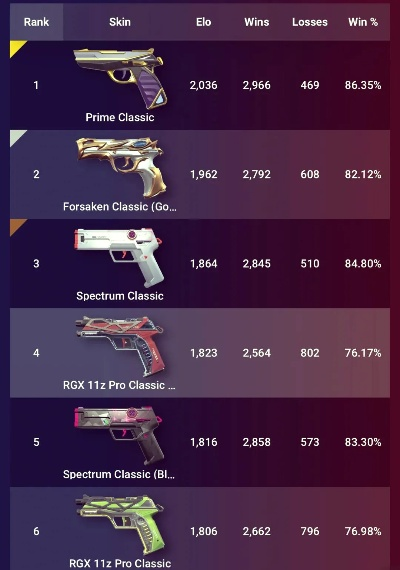 无畏契约11月21日皮肤排行揭秘！