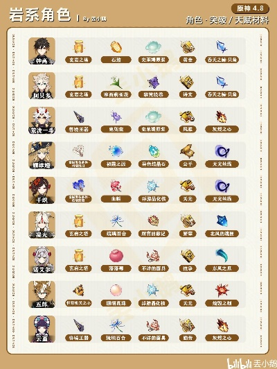 原神4.3全角色材料一览，快速获取攻略！
