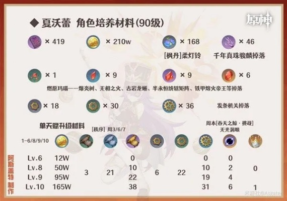 原神夏沃蕾天赋解析+圣遗物武器搭配攻略