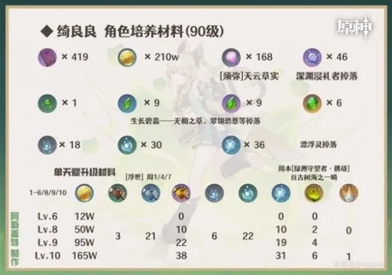 原神3.7绮良良培养攻略，快速提升效率