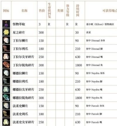 塞尔达传说素材攻略：强力余料组合推荐