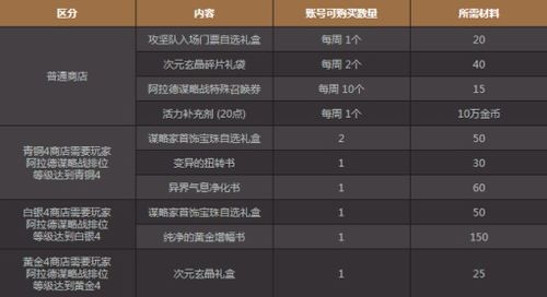 3.6卡维突破材料一览，快速获取攻略