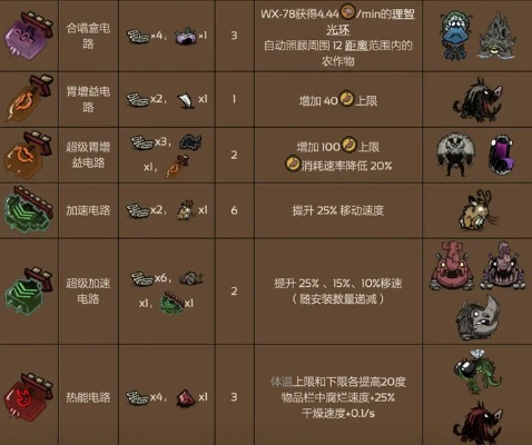 饥荒机器人WX-78芯片，全插槽升级，解决性能痛点