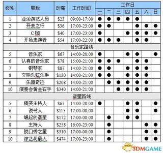 模拟人生4全职业薪水一览，对比分析哪家强？