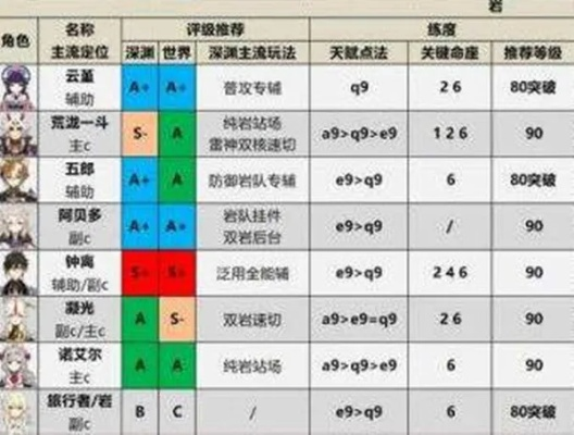原神3.2角色强度榜：3.2节奏榜解析