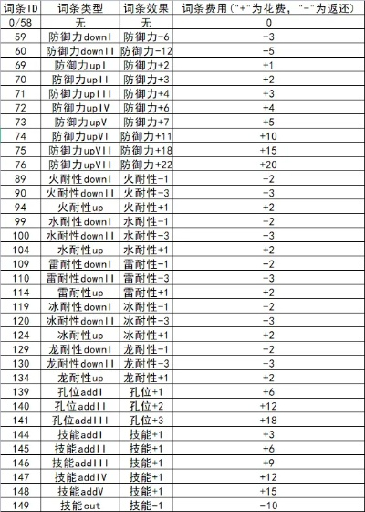 《怪物猎人崛起》护石极限概率解析