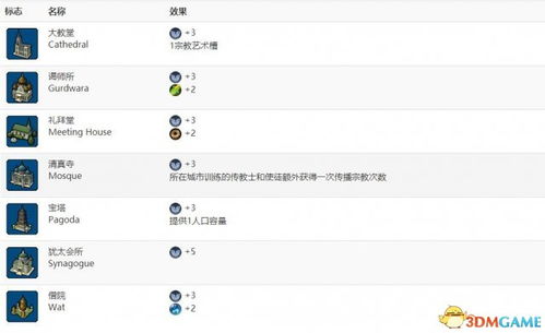 《文明6》宗教基础百科：信条建筑攻略全解析