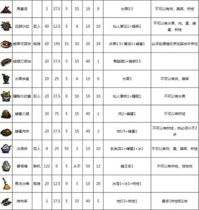 《饥荒四季食谱攻略：建家与怪物战法提升》