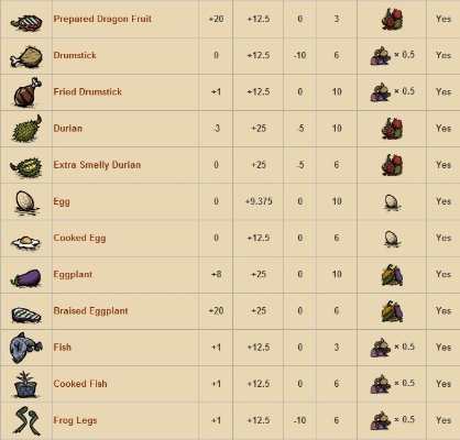 《饥荒》高性价比食谱攻略 《饥荒》高性价比食谱攻略