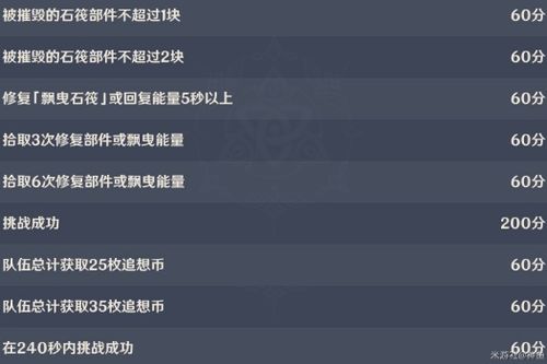原神追想练行第五天攻略，第五天追想练行玩法