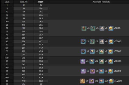 原神2.8版本角色武器突破材料表
