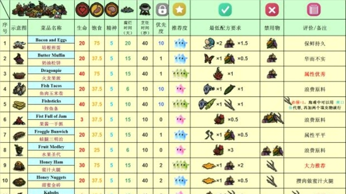 饥荒哈姆雷特食谱大全，哈姆雷特食谱解析