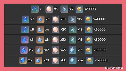 原神珊瑚宫心海突破材料获取攻略