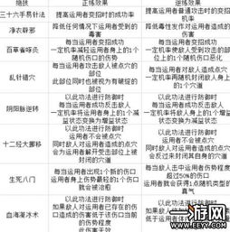 太吾绘卷百花谷功法搭配技巧指南 太吾绘卷百花谷功法搭配技巧指南