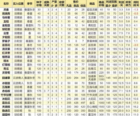 《一方灵田》灵植生长周期与季节对照表