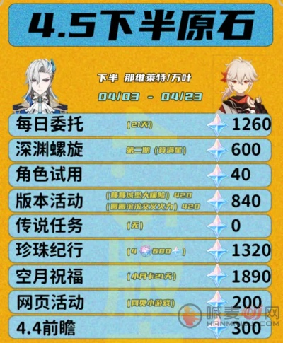 原神5.5下半原石盘点：5.5下半原石获取量