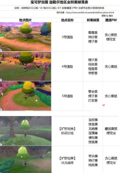 《口袋妖怪日月》精灵树果全攻略汇总