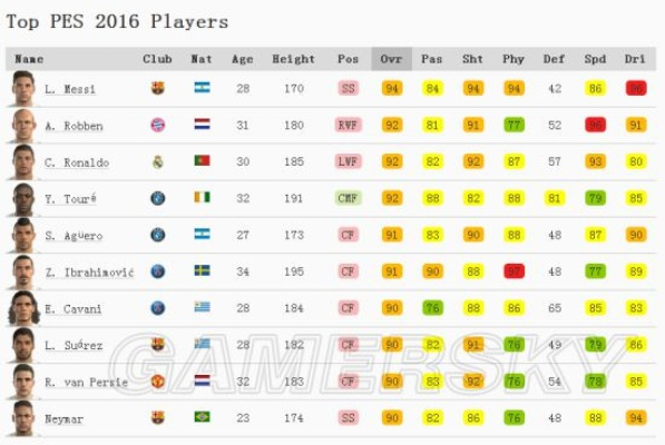 《PES2016》豪门球队球员数据揭秘：独家视频大揭秘！