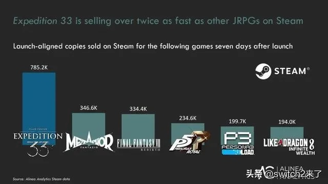 《光与影33号远征队》总监揭秘:DLC计划悬念重重! 《光与影33号远征队》总监揭秘:DLC计划悬念重重!