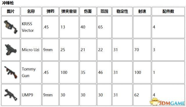 《绝地求生》武器配件全解析！揭秘高伤害神器！