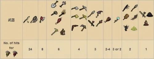 《《饥荒》武器合成大揭秘：伤害提升与生成代码攻略》