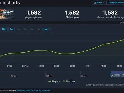 《星球大战:前线2》Steam在线人数突破2万大关,创历史新高!揭秘背后原因! 《星球大战:前线2》Steam在线人数突破2万大关,创历史新高!揭秘背后原因!