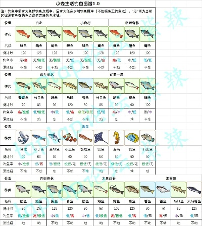 剑星钓鱼达人必看！25种鱼类图鉴攻略全解析