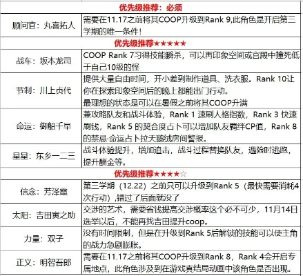 《P5皇家版Coop优先级揭秘:合作效果一览》 《P5皇家版Coop优先级揭秘:合作效果一览》