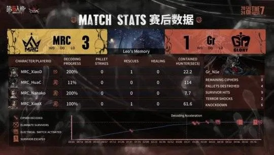 MRC求生者默契双局四跑,助队逆袭夺冠! MRC求生者默契双局四跑,助队逆袭夺冠!