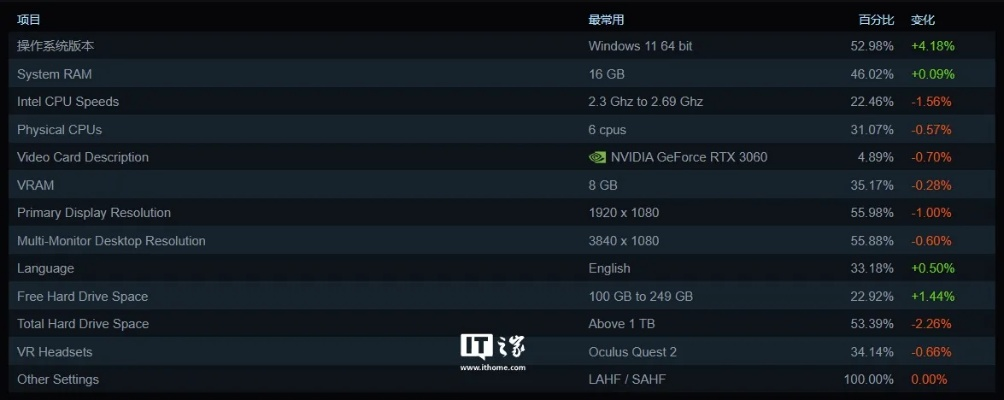 SteamOS游戏狂飙：速度胜过Win11，体验新高度