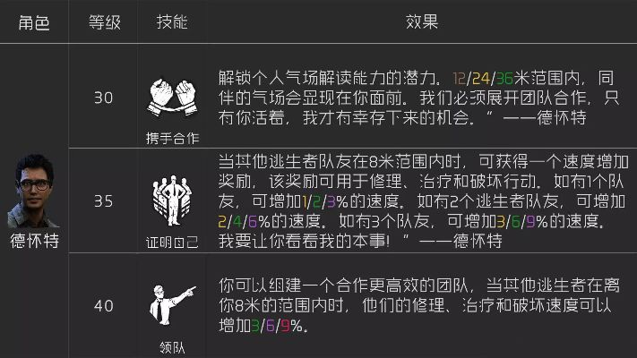 《黎明杀机》全物品技能详解：必备生存攻略！