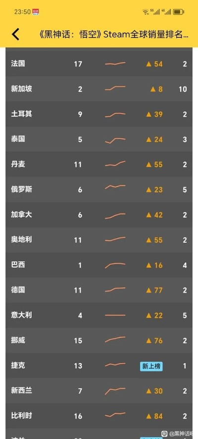 《独立游戏独领风骚，剑星黑猴周销榜跌出前十》