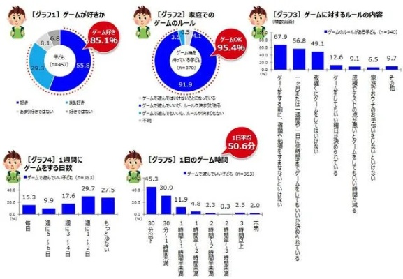 日本中学生调查:男生眼中游戏成最具人生意义活动 日本中学生调查:男生眼中游戏成最具人生意义活动