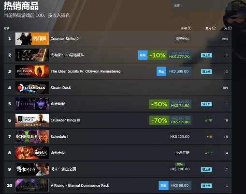 《明末》领跑Steam，1910万美元收入背后的游戏魅力
