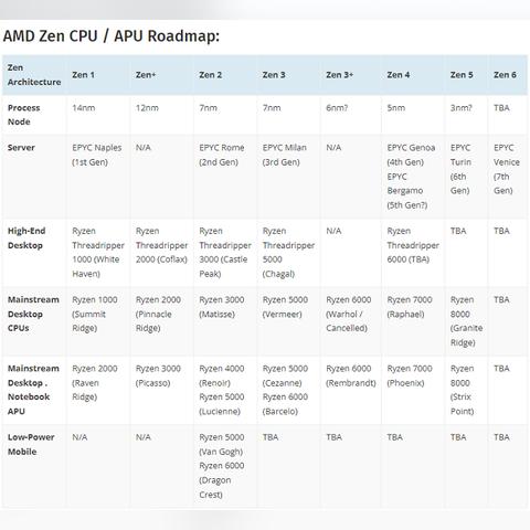 AMD CPU德国热销,X3D游戏占比超半,销量狂飙! AMD CPU德国热销,X3D游戏占比超半,销量狂飙!