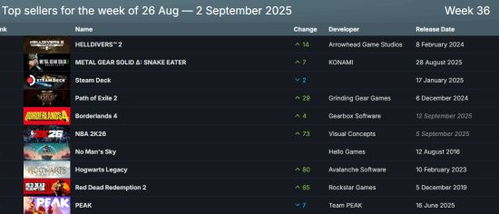 《绝地潜兵2》Xbox版首周狂销百万!揭秘销量背后的秘密 《绝地潜兵2》Xbox版首周狂销百万!揭秘销量背后的秘密