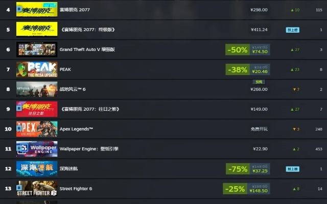 《战地6》预购狂潮！热销榜霸主已赚超亿，独家揭秘！