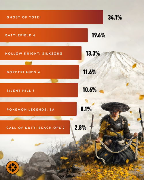 《羊蹄山之魂》快速入门攻略:掌握独门技巧,轻松畅玩新境界 《羊蹄山之魂》快速入门攻略:掌握独门技巧,轻松畅玩新境界