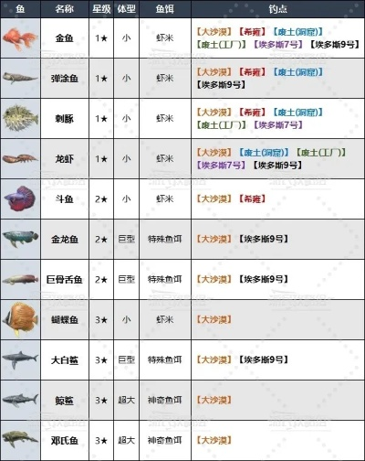 《剑星》钓鱼攻略:揭秘高效钓鱼技巧,轻松捕获珍稀鱼获 《剑星》钓鱼攻略:揭秘高效钓鱼技巧,轻松捕获珍稀鱼获