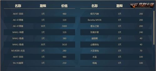 穿越火线积分商城，2025年如何快速刷分兑换绝版皮肤？