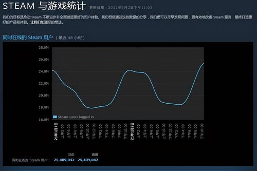 Steam在线人数新高峰，4200万峰值刷新历史纪录