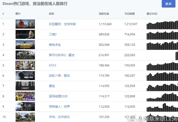 Steam在线人数再攀高峰，突破4200万，创历史新高！