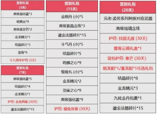 签到豪礼来袭!一代天域、雷钻等你拿,元魂珠升级,畅享GVG新体验! 签到豪礼来袭!一代天域、雷钻等你拿,元魂珠升级,畅享GVG新体验!