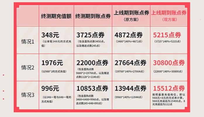 盛大点券比例怎么算？2025年最新充值折扣与汇率内幕
