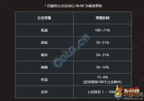 DNF公会基金怎么分配才不亏?2026最新捐赠与升级全攻略 DNF公会基金怎么分配才不亏?2026最新捐赠与升级全攻略