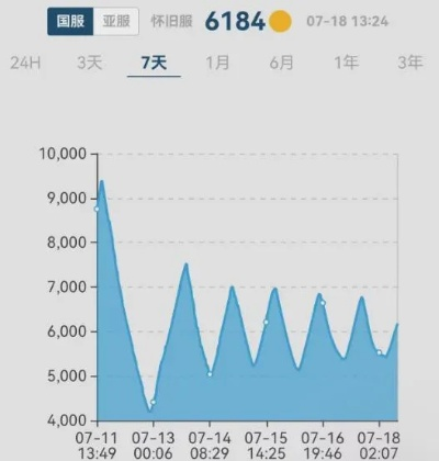 时光服伟大卡片价格飙升！已翻三倍引玩家热议